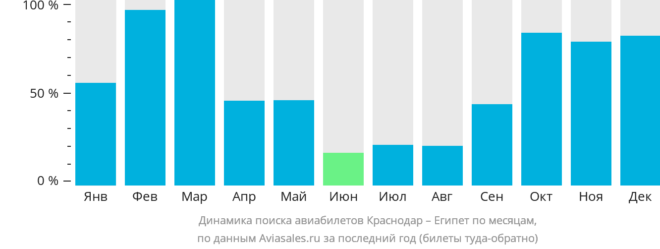 Динамика поиска авиабилетов из Краснодара в Египет по месяцам