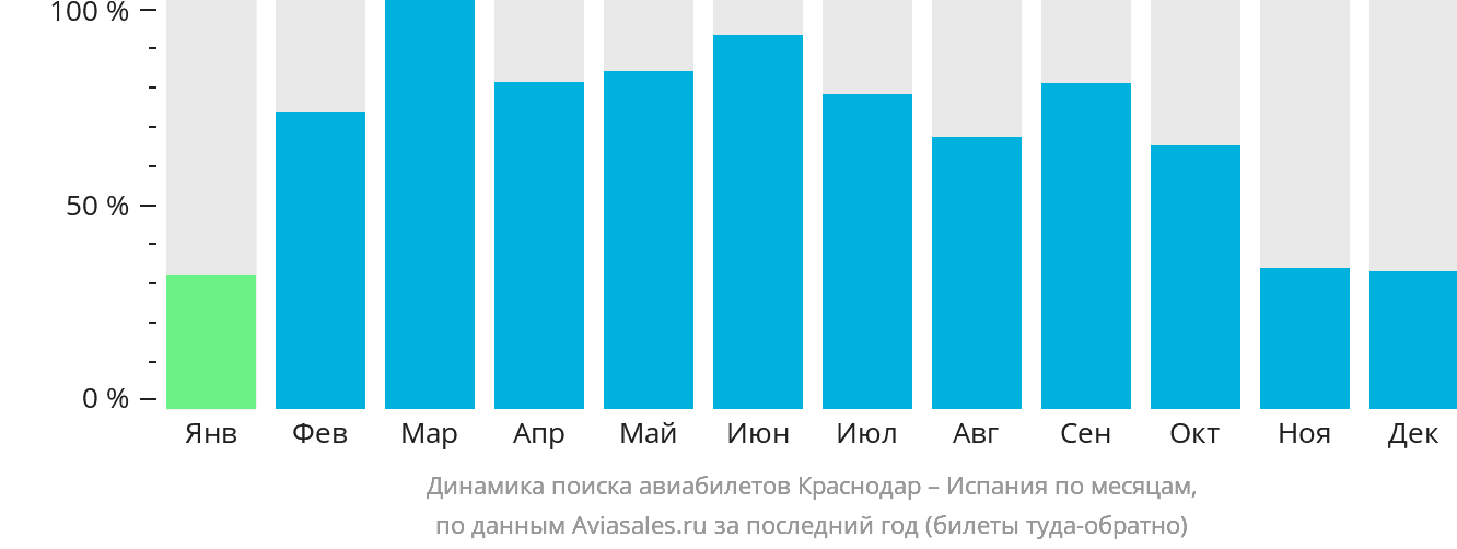 Динамика поиска авиабилетов из Краснодара в Испанию по месяцам