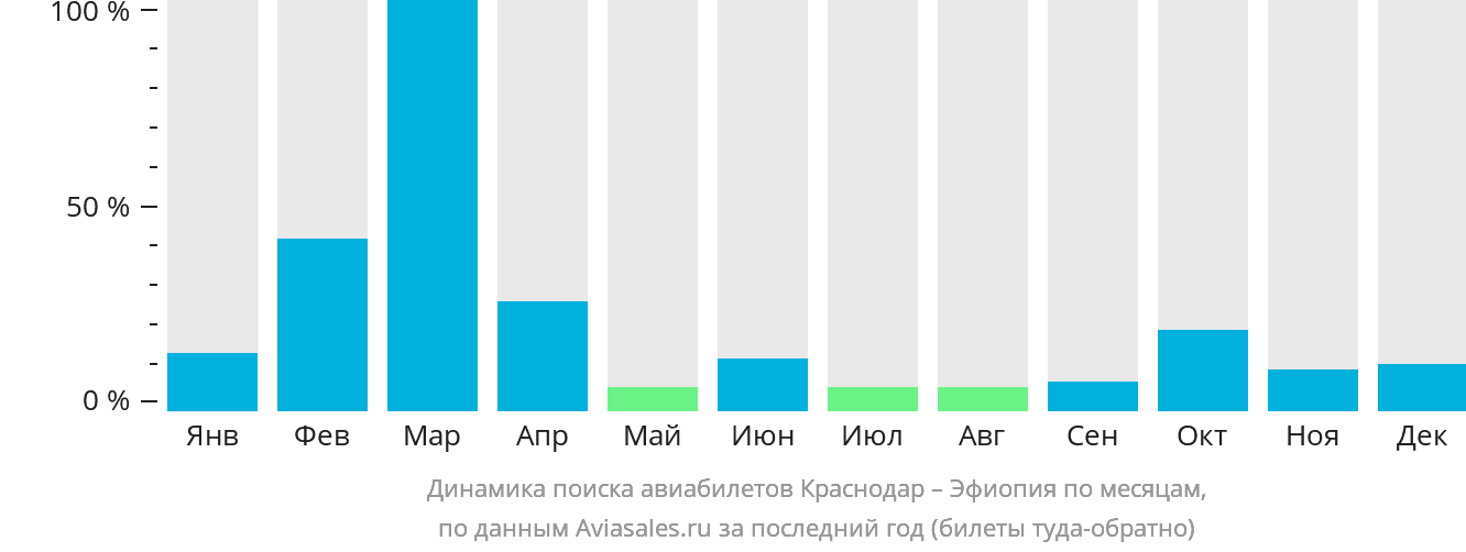 Динамика поиска авиабилетов из Краснодара в Эфиопию по месяцам