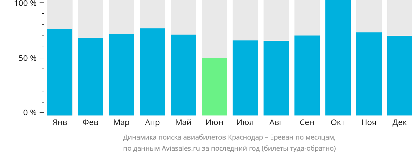 Динамика поиска авиабилетов из Краснодара в Ереван по месяцам