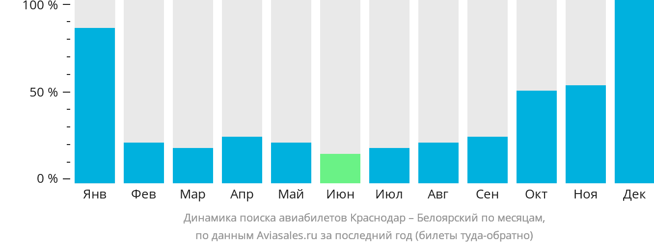 Динамика поиска авиабилетов из Краснодара в Белоярский по месяцам
