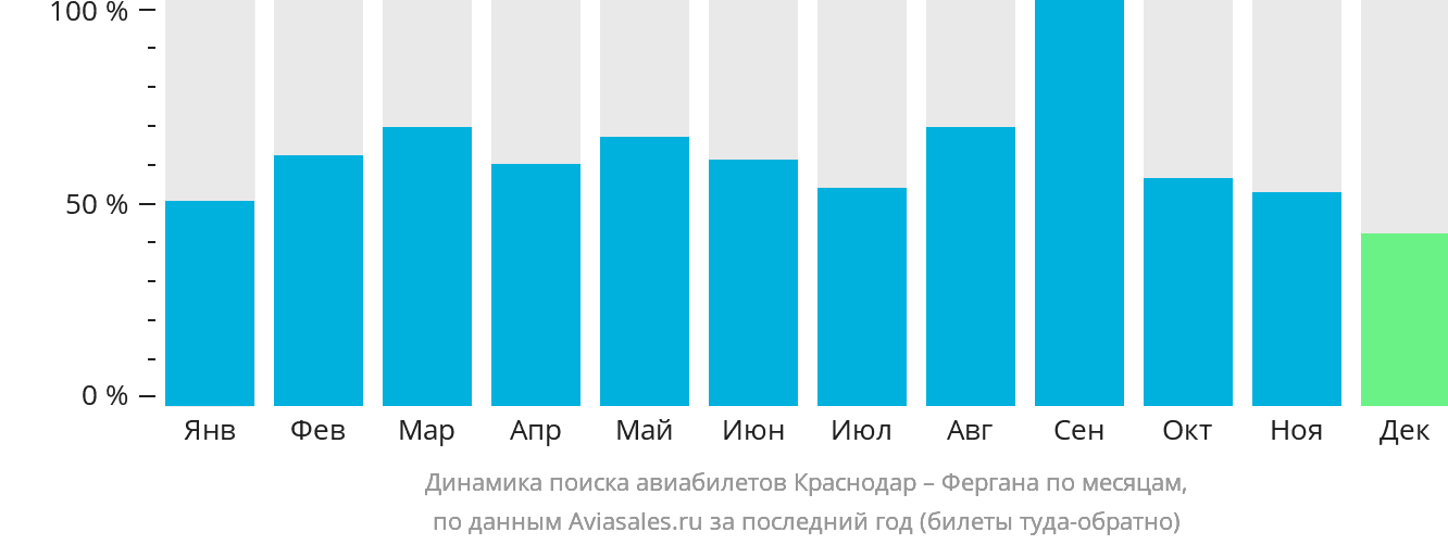 Динамика поиска авиабилетов из Краснодара в Фергану по месяцам