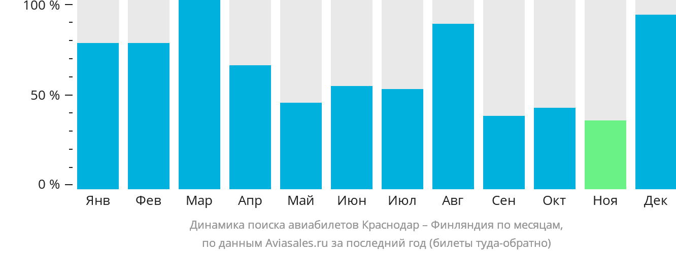 Динамика поиска авиабилетов из Краснодара в Финляндию по месяцам