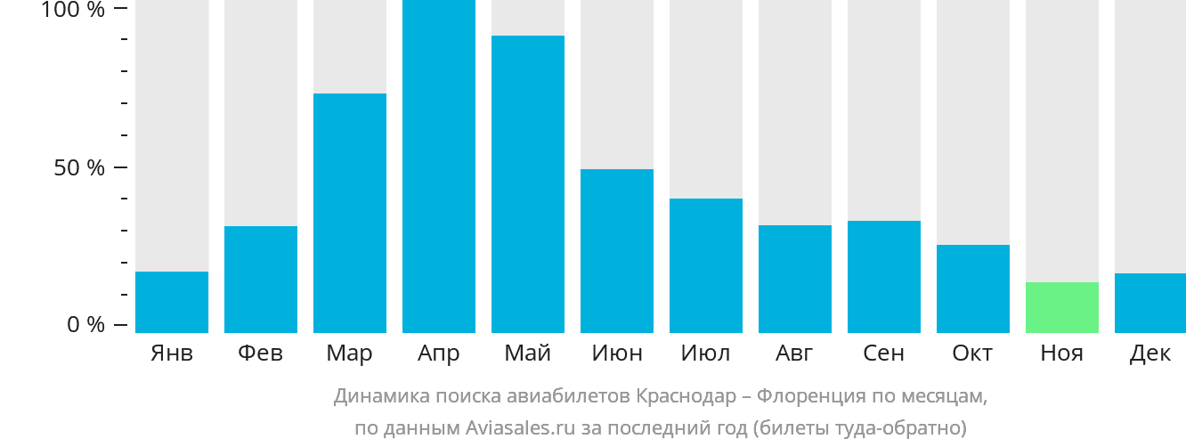 Динамика поиска авиабилетов из Краснодара в Флоренцию по месяцам