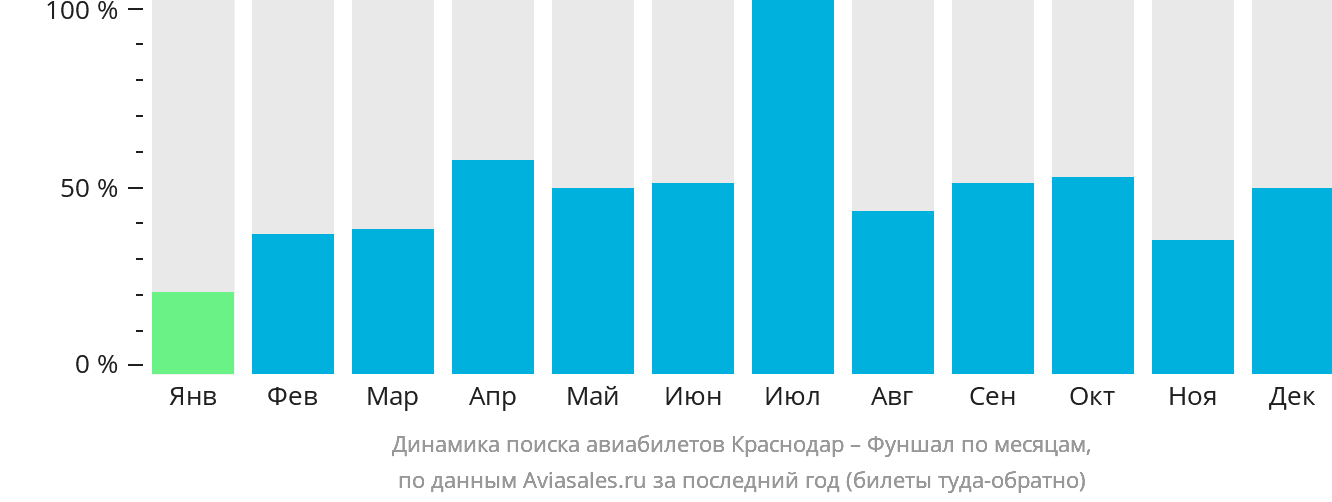 Динамика поиска авиабилетов из Краснодара в Фуншал (Мадейра) по месяцам