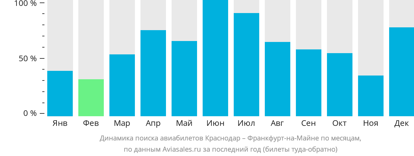 Динамика поиска авиабилетов из Краснодара во Франкфурт-на-Майне по месяцам