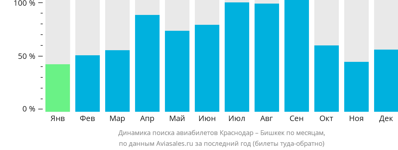 Динамика поиска авиабилетов из Краснодара в Бишкек по месяцам