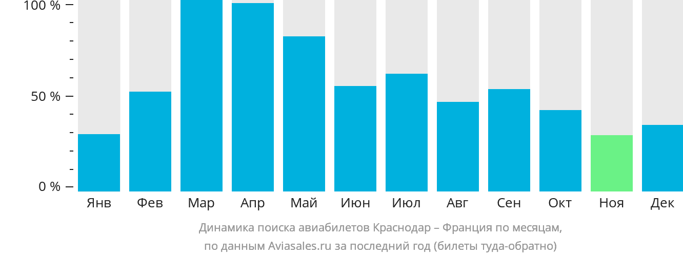 Динамика поиска авиабилетов из Краснодара во Францию по месяцам