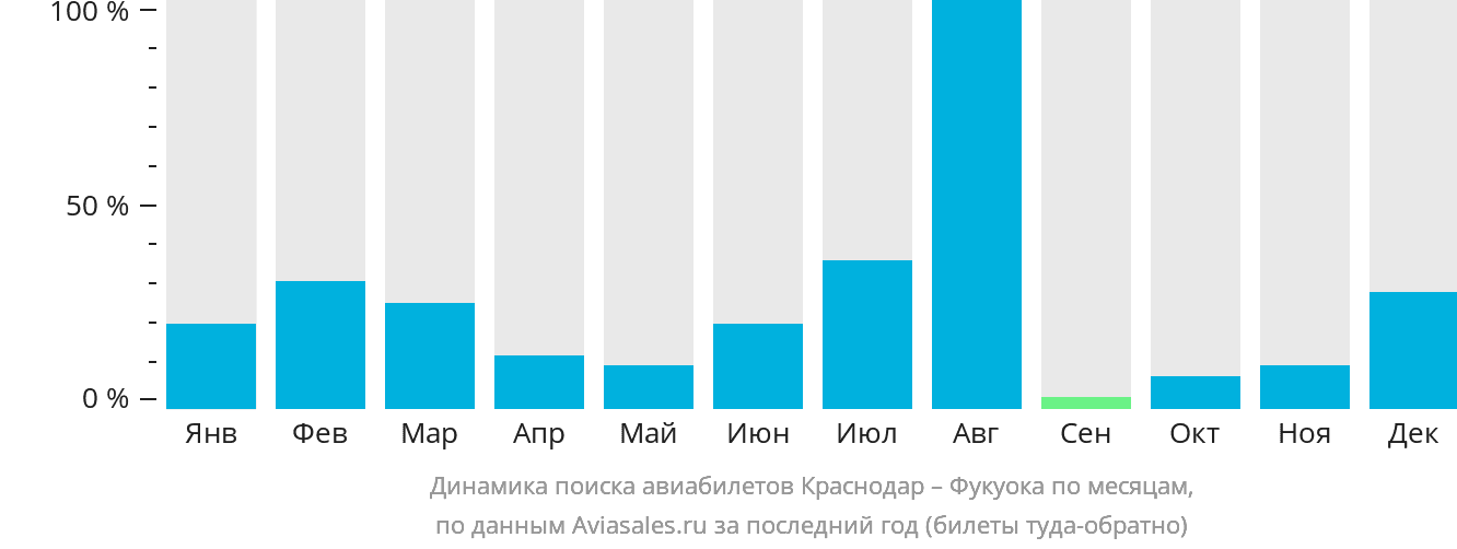 Динамика поиска авиабилетов из Краснодара в Фукуоку по месяцам