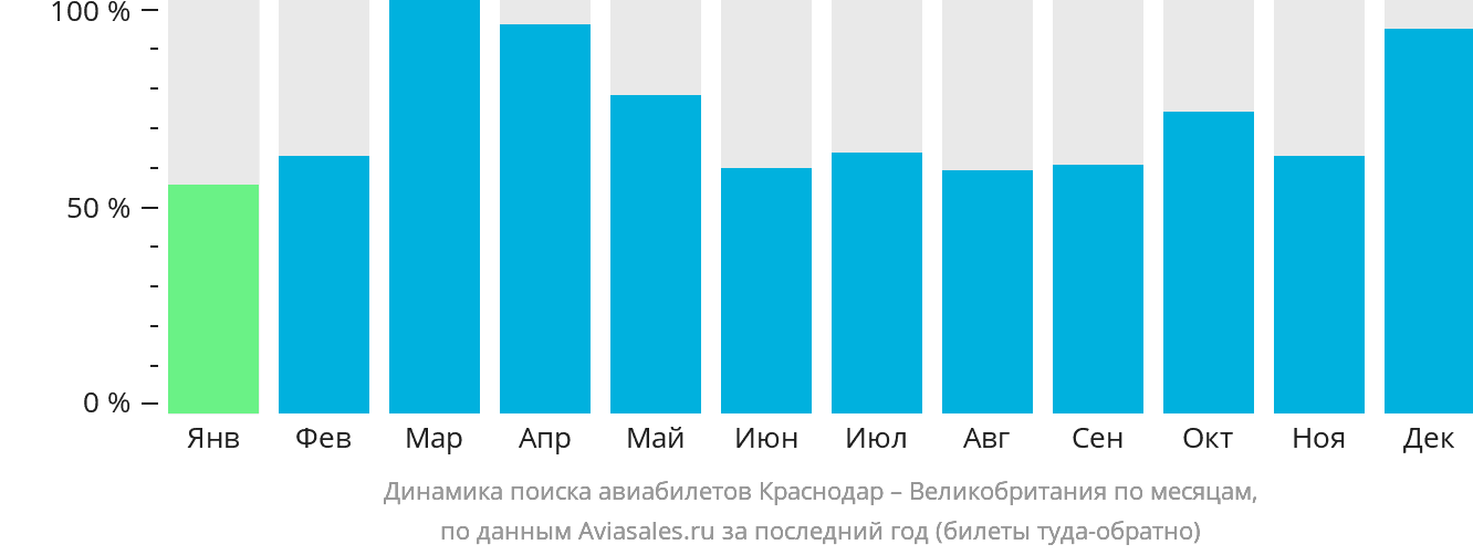 Динамика поиска авиабилетов из Краснодара в Великобританию по месяцам