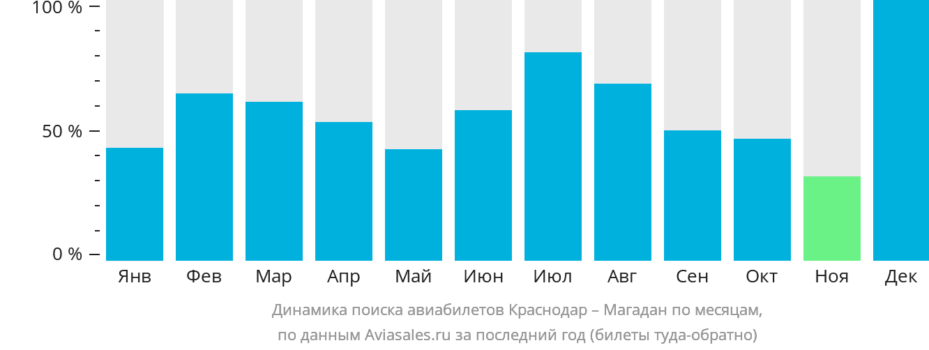Динамика поиска авиабилетов из Краснодара в Магадан по месяцам