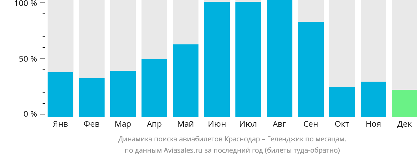 Динамика поиска авиабилетов из Краснодара в Геленджик по месяцам