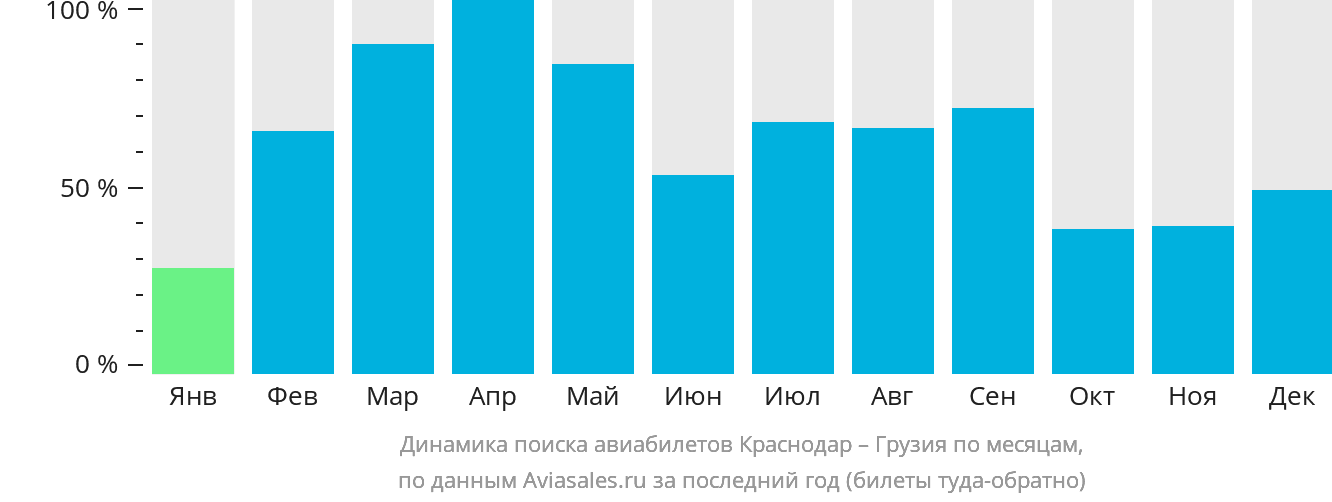 Динамика поиска авиабилетов из Краснодара в Грузию по месяцам