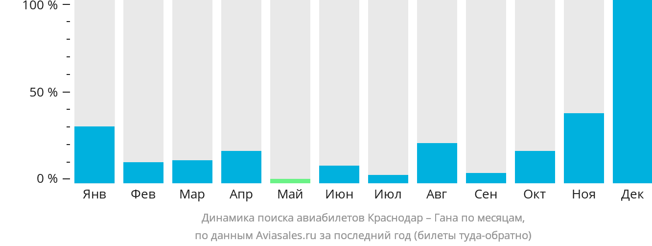 Динамика поиска авиабилетов из Краснодара в Гану по месяцам