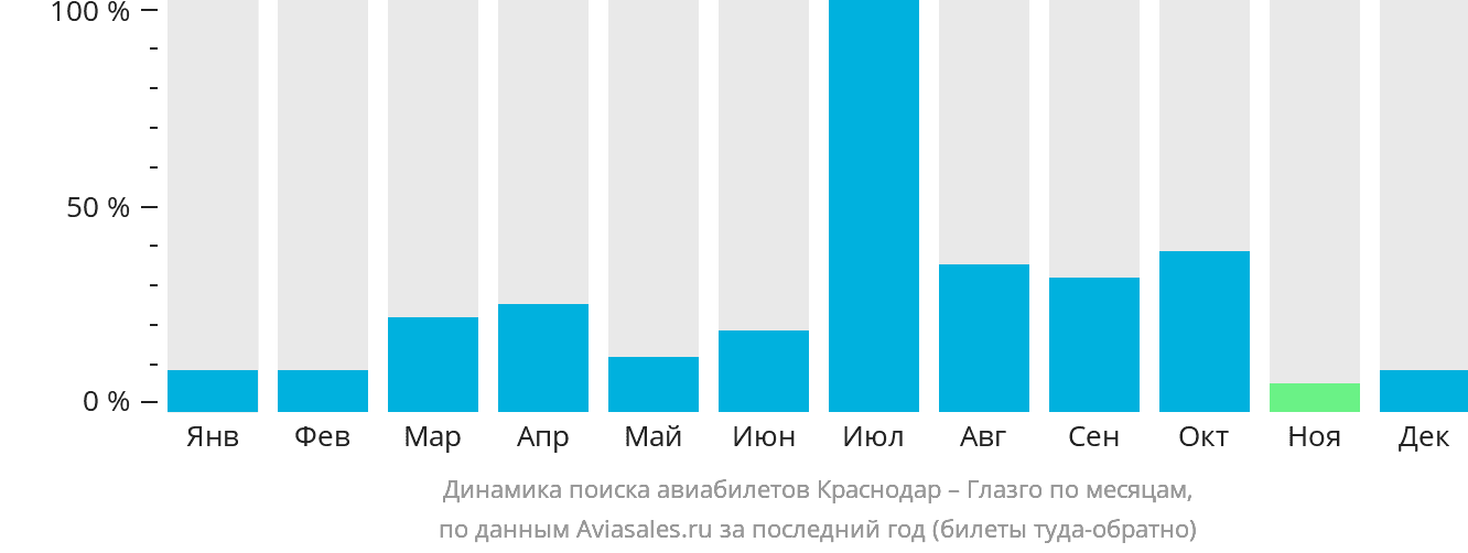 Динамика поиска авиабилетов из Краснодара в Глазго по месяцам