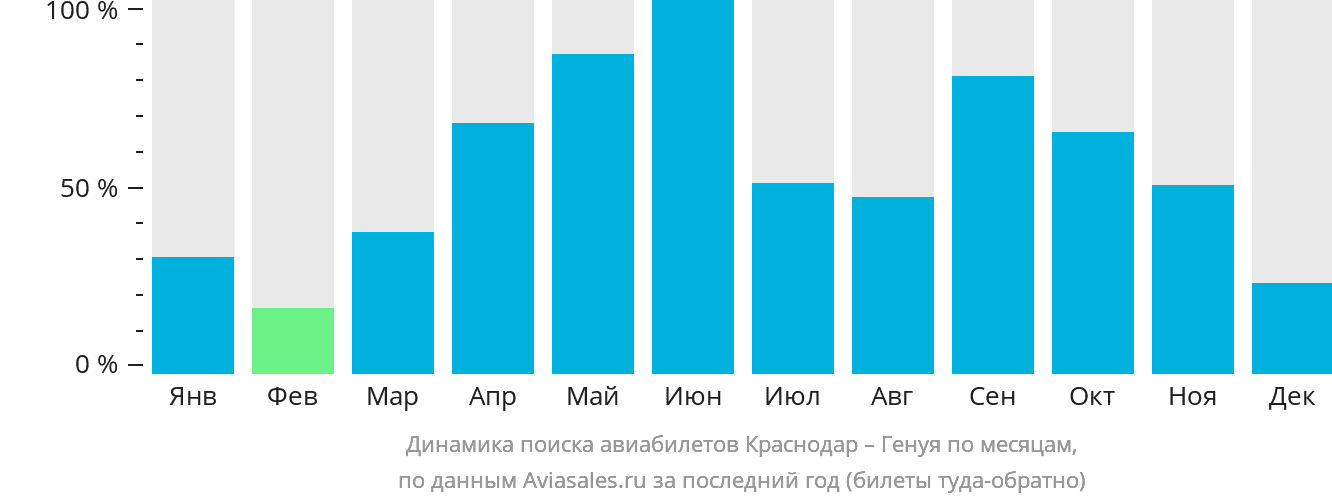 Динамика поиска авиабилетов из Краснодара в Геную по месяцам