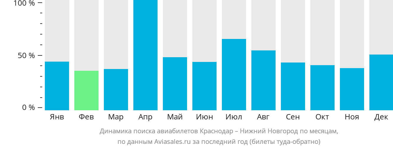 Динамика поиска авиабилетов из Краснодара в Нижний Новгород по месяцам