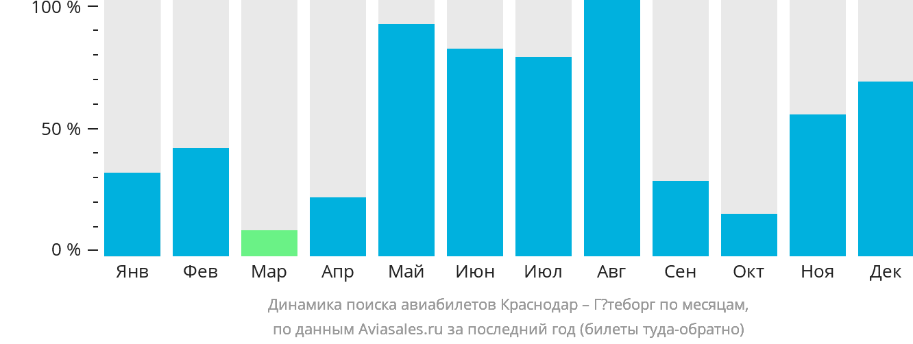 Динамика поиска авиабилетов из Краснодара в Гётеборг по месяцам