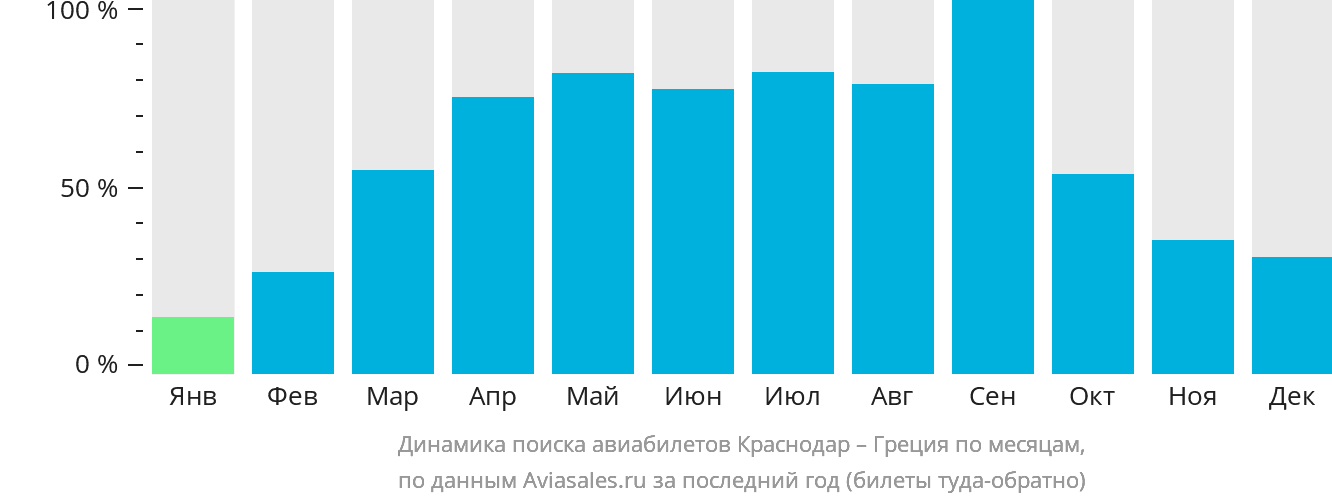 Динамика поиска авиабилетов из Краснодара в Грецию по месяцам