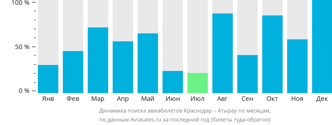 Динамика поиска авиабилетов из Краснодара в Атырау по месяцам