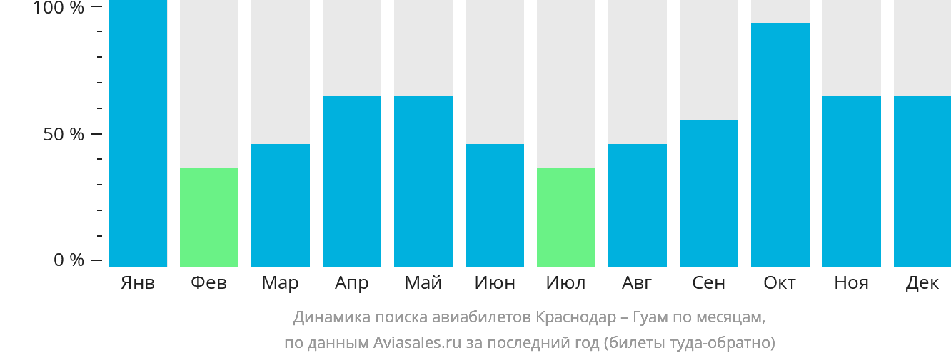 Динамика поиска авиабилетов из Краснодара в Гуам по месяцам