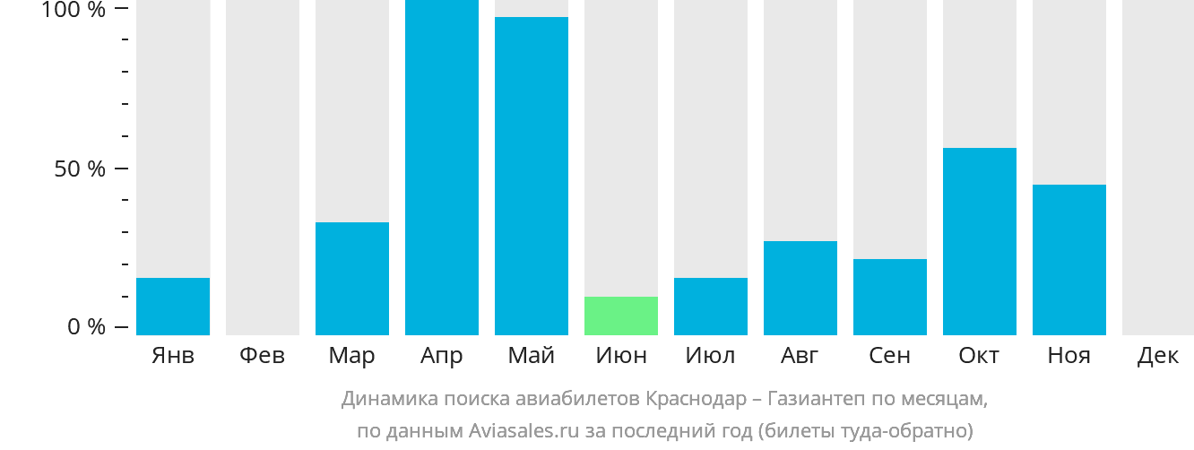 Динамика поиска авиабилетов из Краснодара в Газиантеп по месяцам