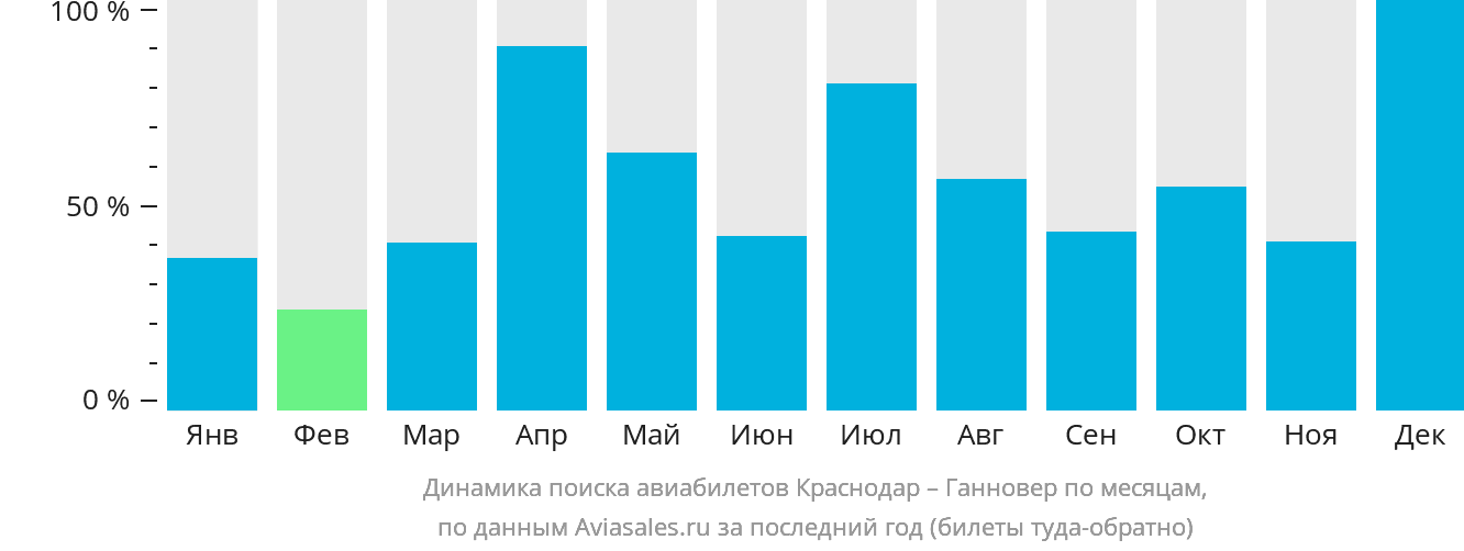 Динамика поиска авиабилетов из Краснодара в Ганновер по месяцам