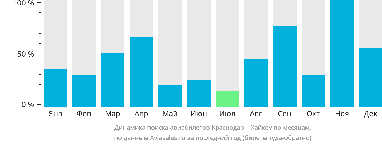 Динамика поиска авиабилетов из Краснодара в Хайкоу по месяцам
