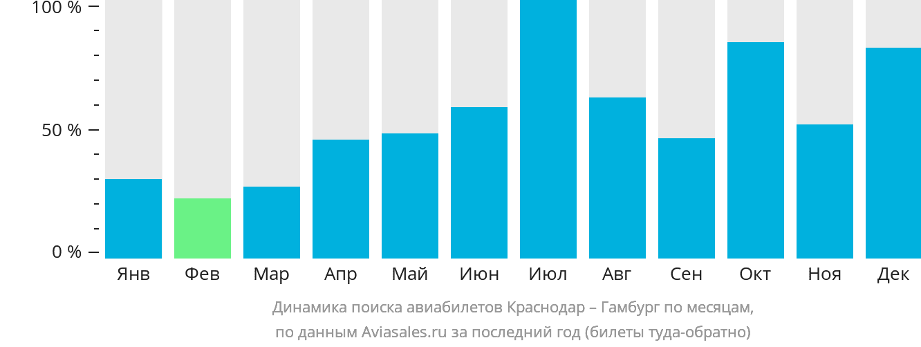 Динамика поиска авиабилетов из Краснодара в Гамбург по месяцам
