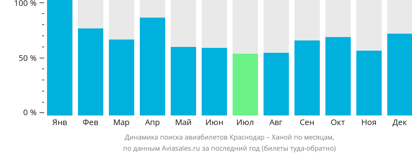 Динамика поиска авиабилетов из Краснодара в Ханой по месяцам