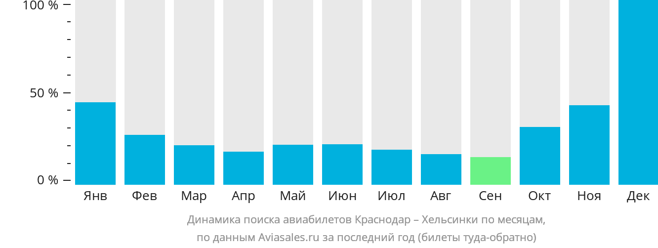 Динамика поиска авиабилетов из Краснодара в Хельсинки по месяцам