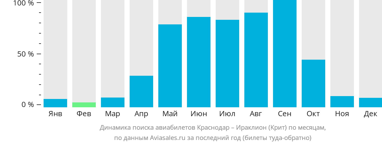 Динамика поиска авиабилетов из Краснодара в Ираклион по месяцам
