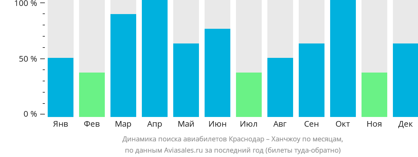 Динамика поиска авиабилетов из Краснодара в Ханчжоу по месяцам