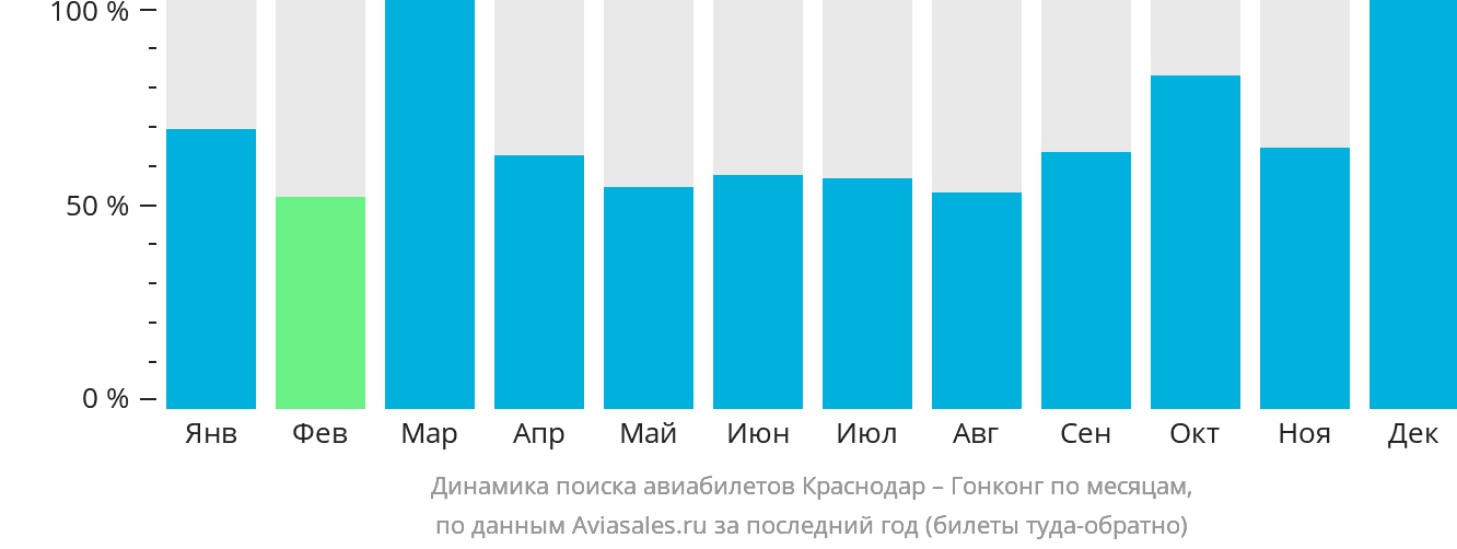 Динамика поиска авиабилетов из Краснодара в Гонконг по месяцам