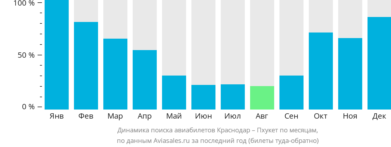 Динамика поиска авиабилетов из Краснодара на Пхукет по месяцам