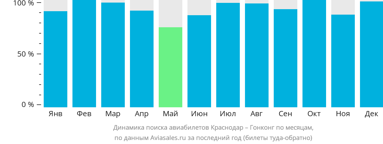 Динамика поиска авиабилетов из Краснодара в Гонконг по месяцам