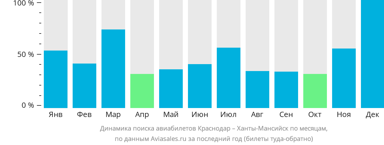 Динамика поиска авиабилетов из Краснодара в Ханты-Мансийск по месяцам