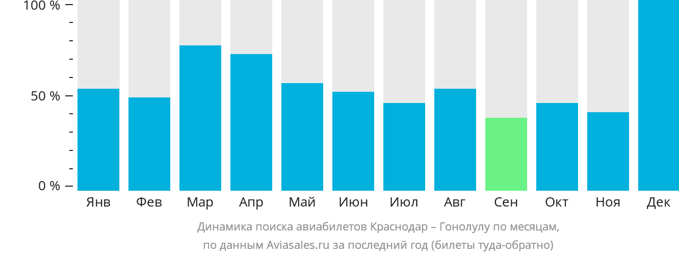 Динамика поиска авиабилетов из Краснодара в Гонолулу по месяцам