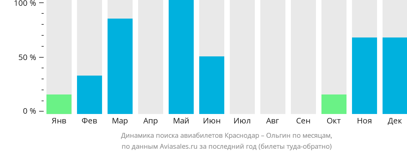 Динамика поиска авиабилетов из Краснодара в Ольгин по месяцам