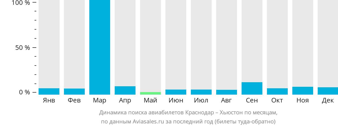 Динамика поиска авиабилетов из Краснодара в Хьюстон по месяцам