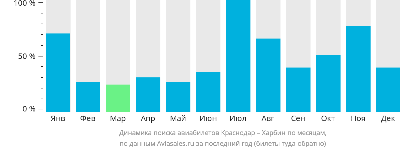 Динамика поиска авиабилетов из Краснодара в Харбин по месяцам