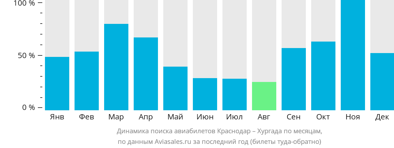 Динамика поиска авиабилетов из Краснодара в Хургаду по месяцам