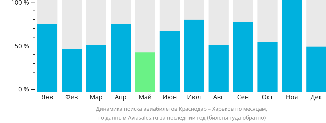 Динамика поиска авиабилетов из Краснодара в Харьков по месяцам