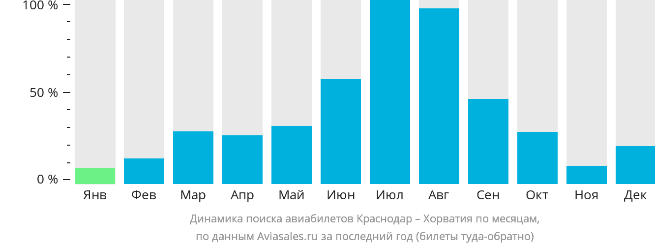 Динамика поиска авиабилетов из Краснодара в Хорватию по месяцам