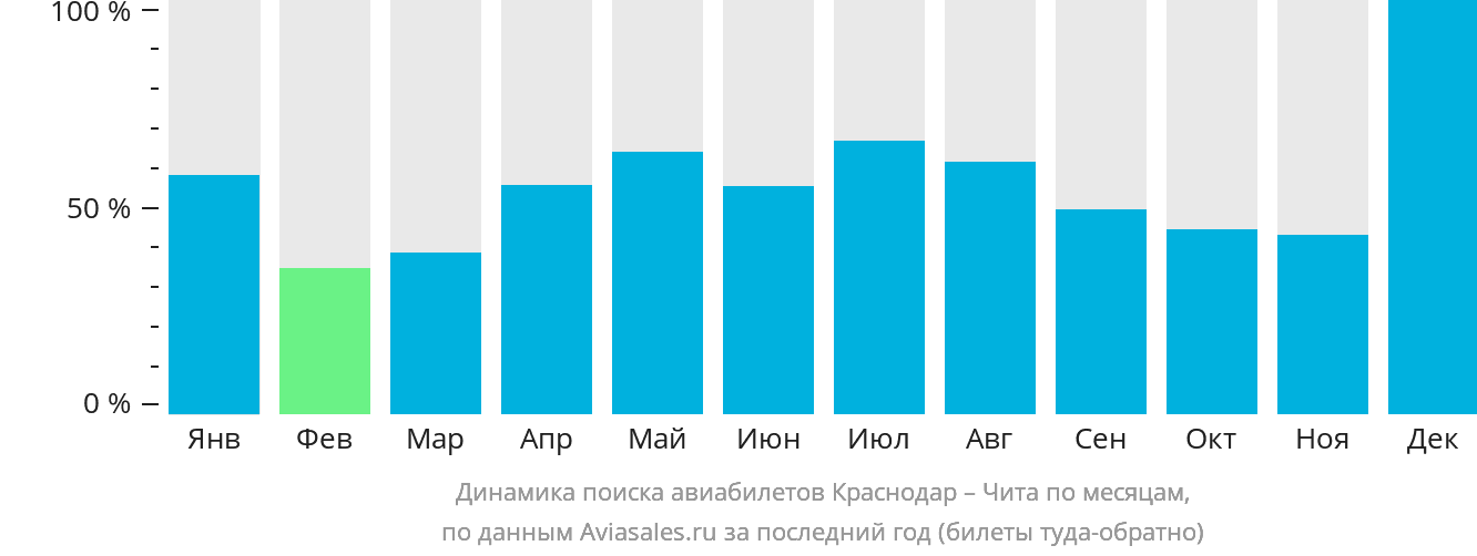 Динамика поиска авиабилетов из Краснодара в Читу по месяцам