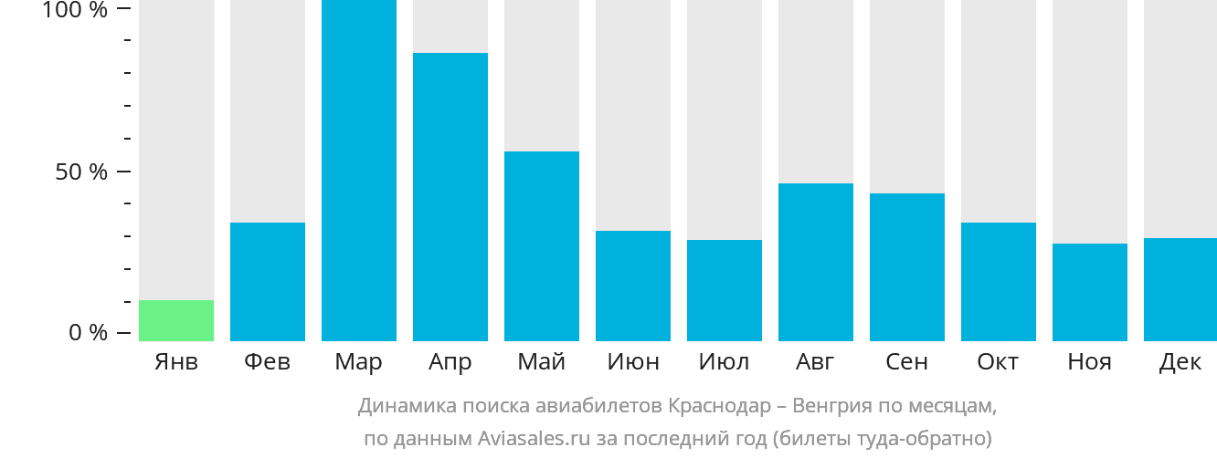 Динамика поиска авиабилетов из Краснодара в Венгрию по месяцам