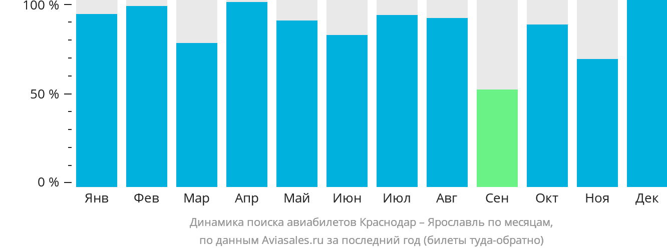 Динамика поиска авиабилетов из Краснодара в Ярославль по месяцам