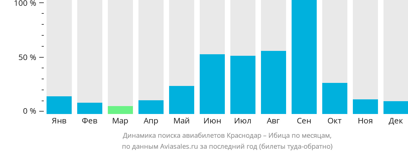 Динамика поиска авиабилетов из Краснодара на Ибицу по месяцам