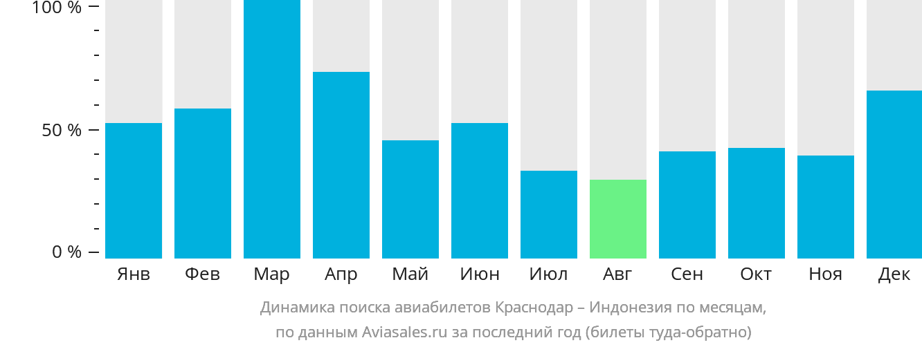 Динамика поиска авиабилетов из Краснодара в Индонезию по месяцам