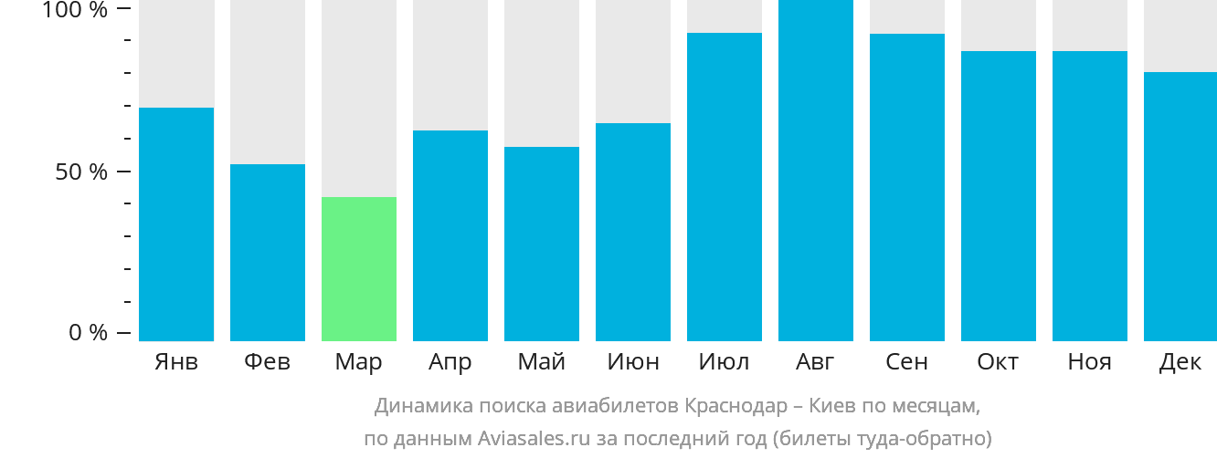 Динамика поиска авиабилетов из Краснодара в Киев по месяцам